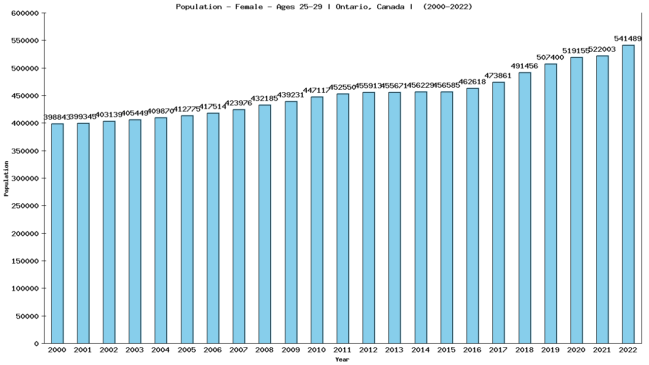 Graph showing Population - Female - Aged 25-29 - [2000-2022] | Ontario, Canada