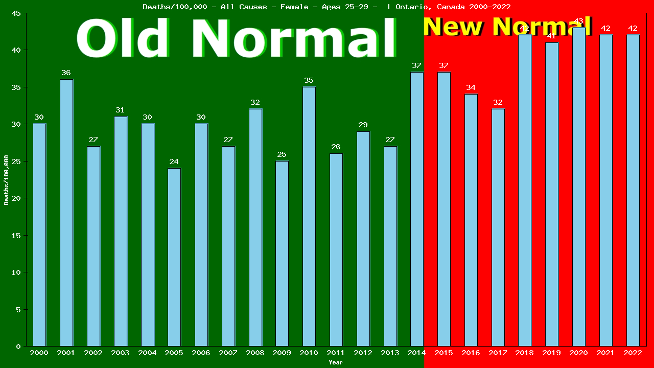 Graph showing Deaths/100,000 female 25-29 from All Causes