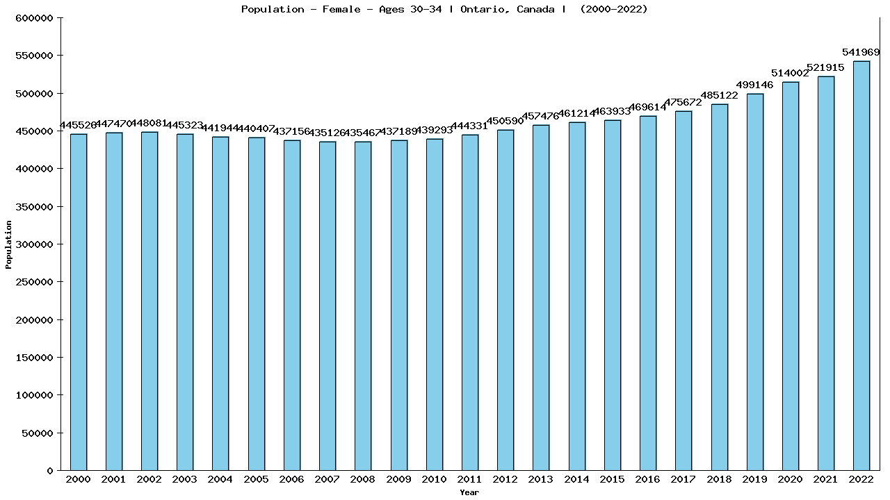 Graph showing Population - Female - Aged 30-34 - [2000-2022] | Ontario, Canada