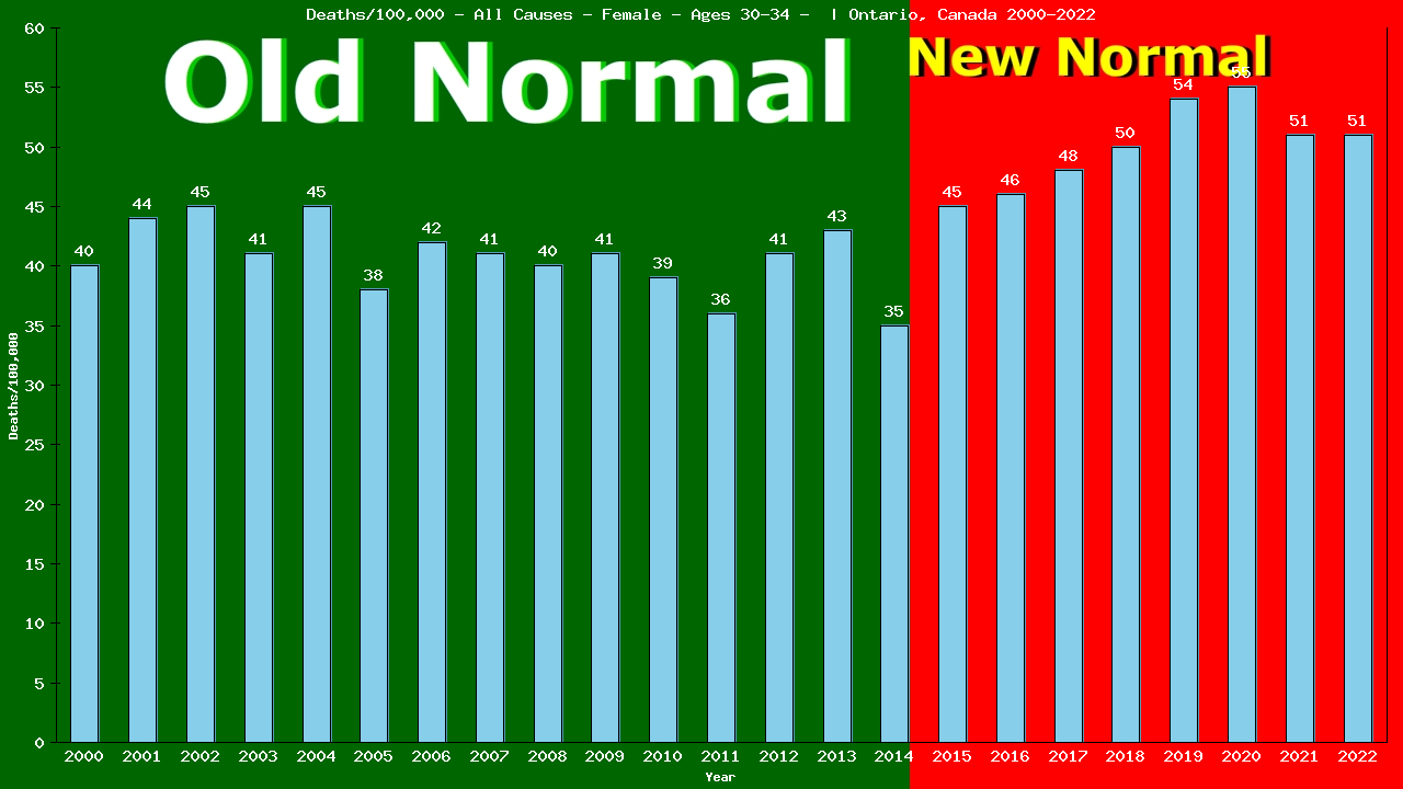 Graph showing Deaths/100,000 female 30-34 from All Causes