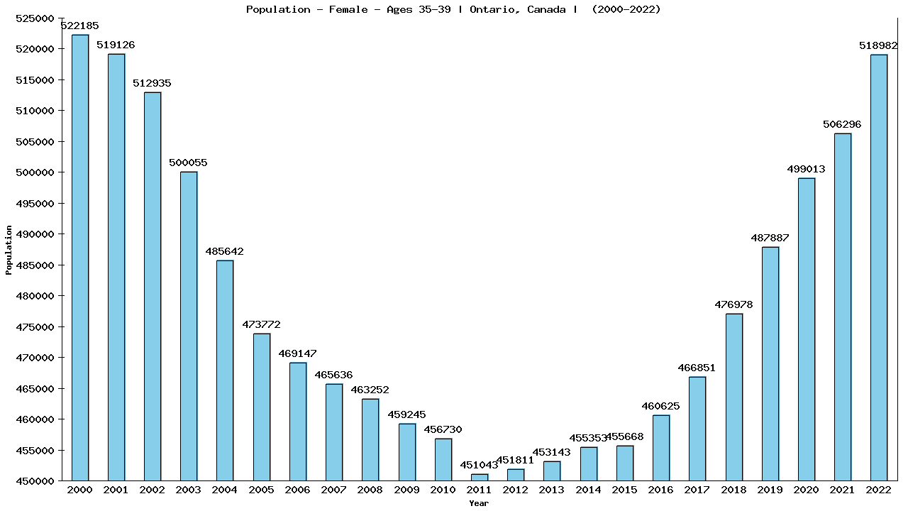 Graph showing Population - Female - Aged 35-39 - [2000-2022] | Ontario, Canada