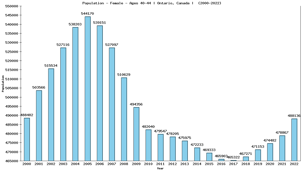 Graph showing Population - Female - Aged 40-44 - [2000-2022] | Ontario, Canada