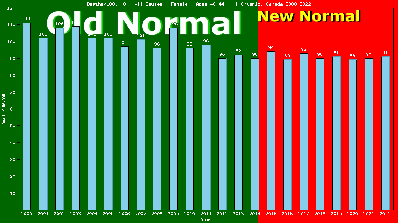 Graph showing Deaths/100,000 female 40-44 from All Causes