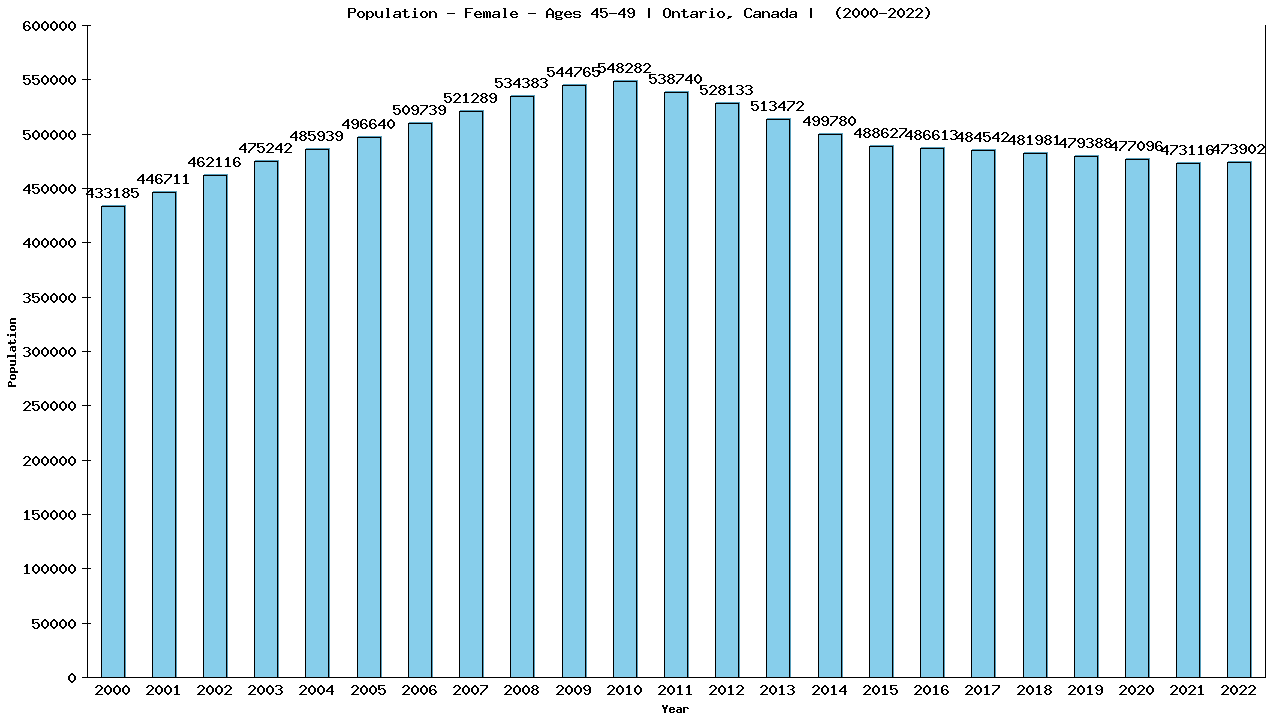 Graph showing Population - Female - Aged 45-49 - [2000-2022] | Ontario, Canada