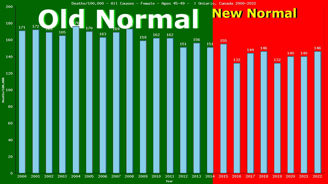 Graph showing Deaths/100,000 female 45-49 from All Causes