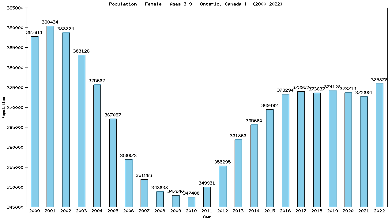 Graph showing Population - Girls - Aged 5-9 - [2000-2022] | Ontario, Canada