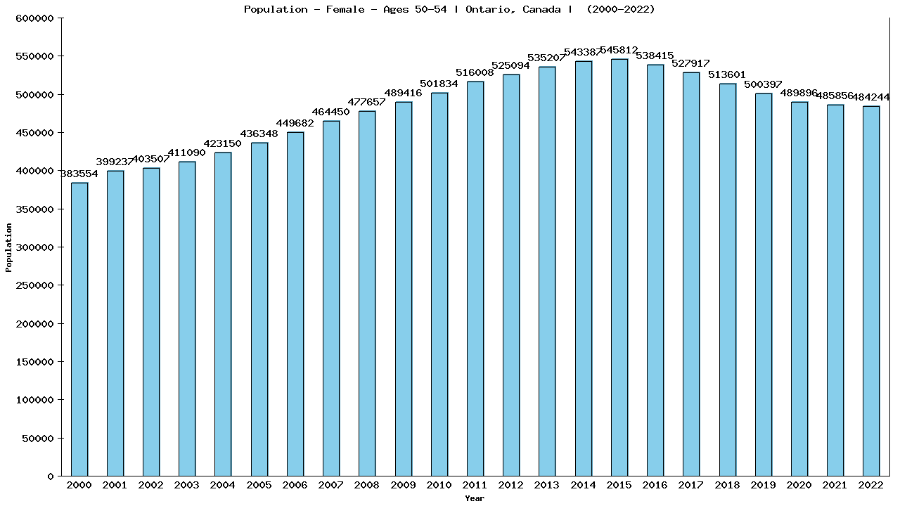 Graph showing Population - Female - Aged 50-54 - [2000-2022] | Ontario, Canada