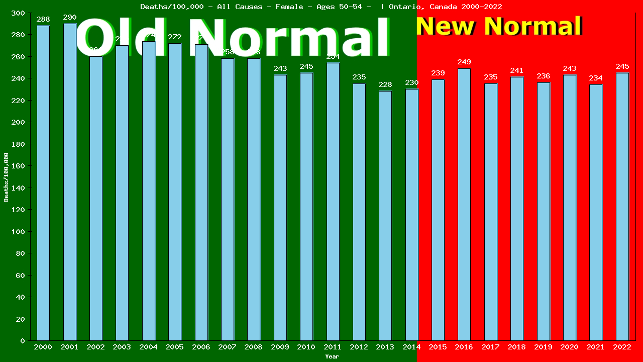 Graph showing Deaths/100,000 female 50-54 from All Causes