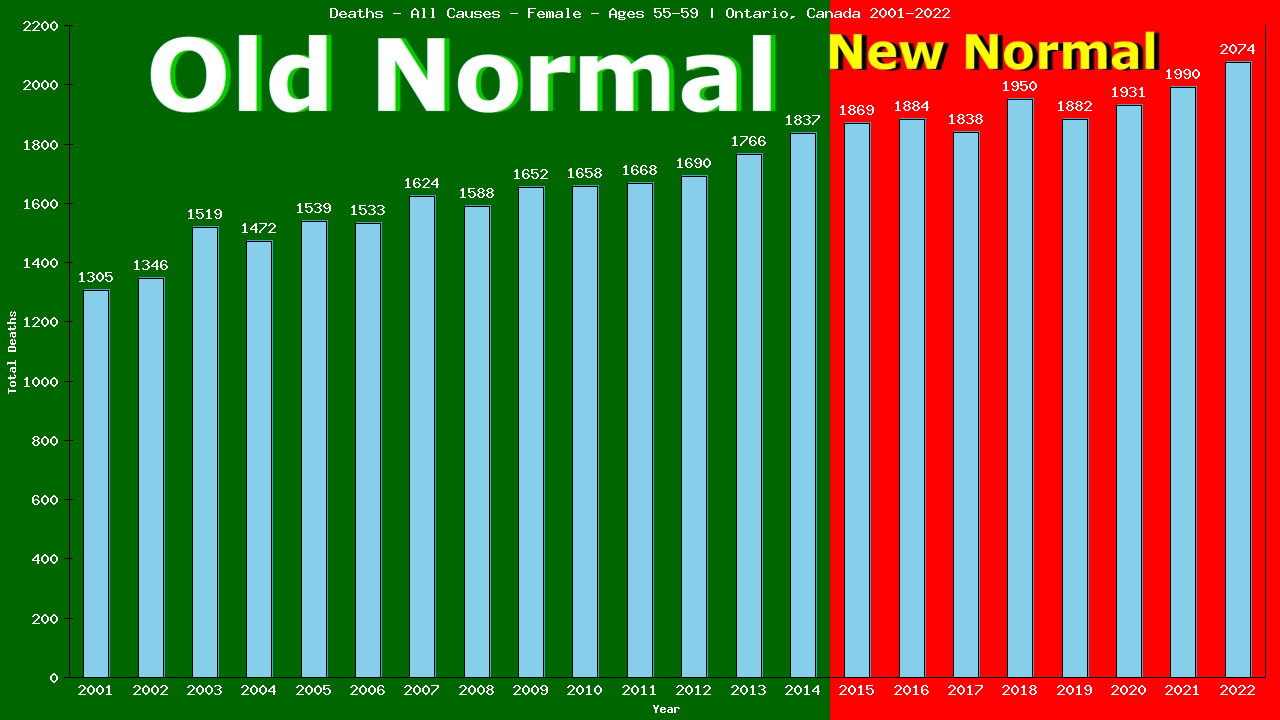 Graph showing Deaths - All Causes - Female - Aged 55-59 | Ontario, Canada