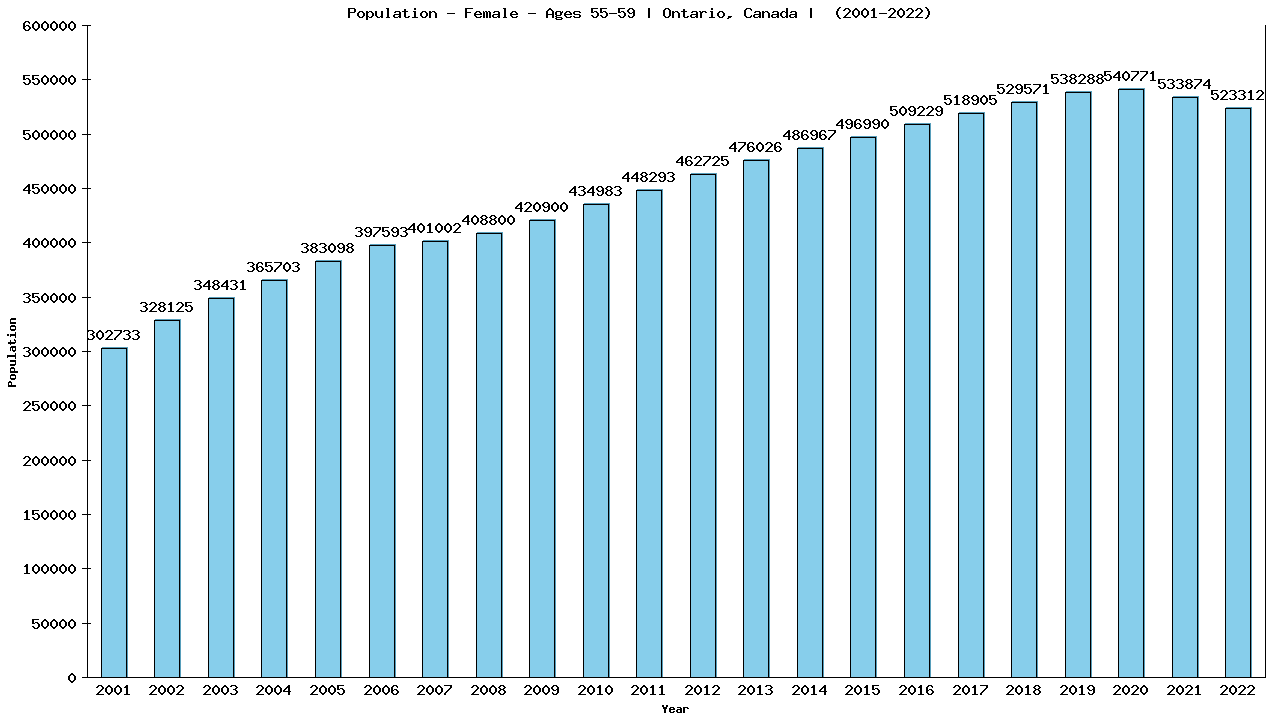 Graph showing Populalation - Female - Aged 55-59 - [2000-2022] | Ontario, Canada