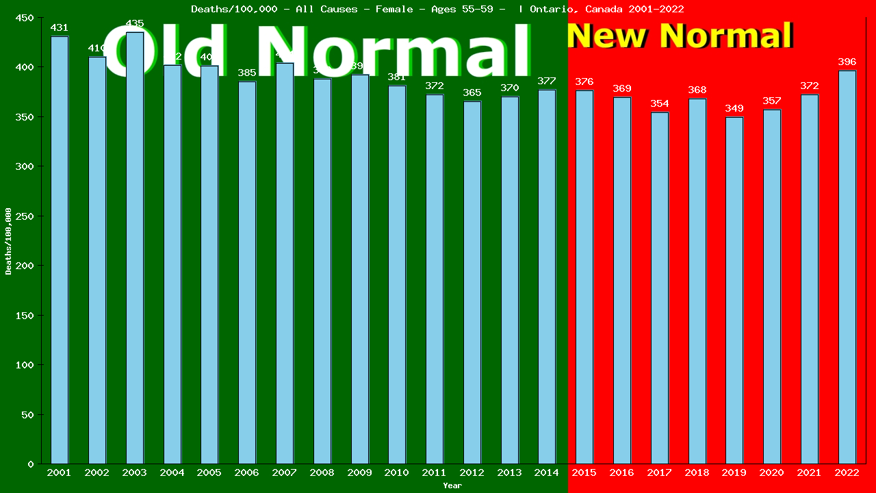 Graph showing Deaths/100,000 female 55-59 from All Causes