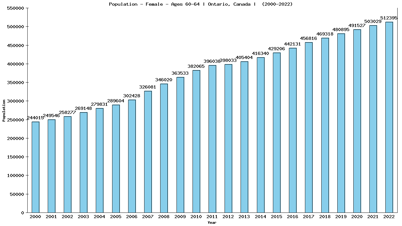 Graph showing Population - Female - Aged 60-64 - [2000-2022] | Ontario, Canada