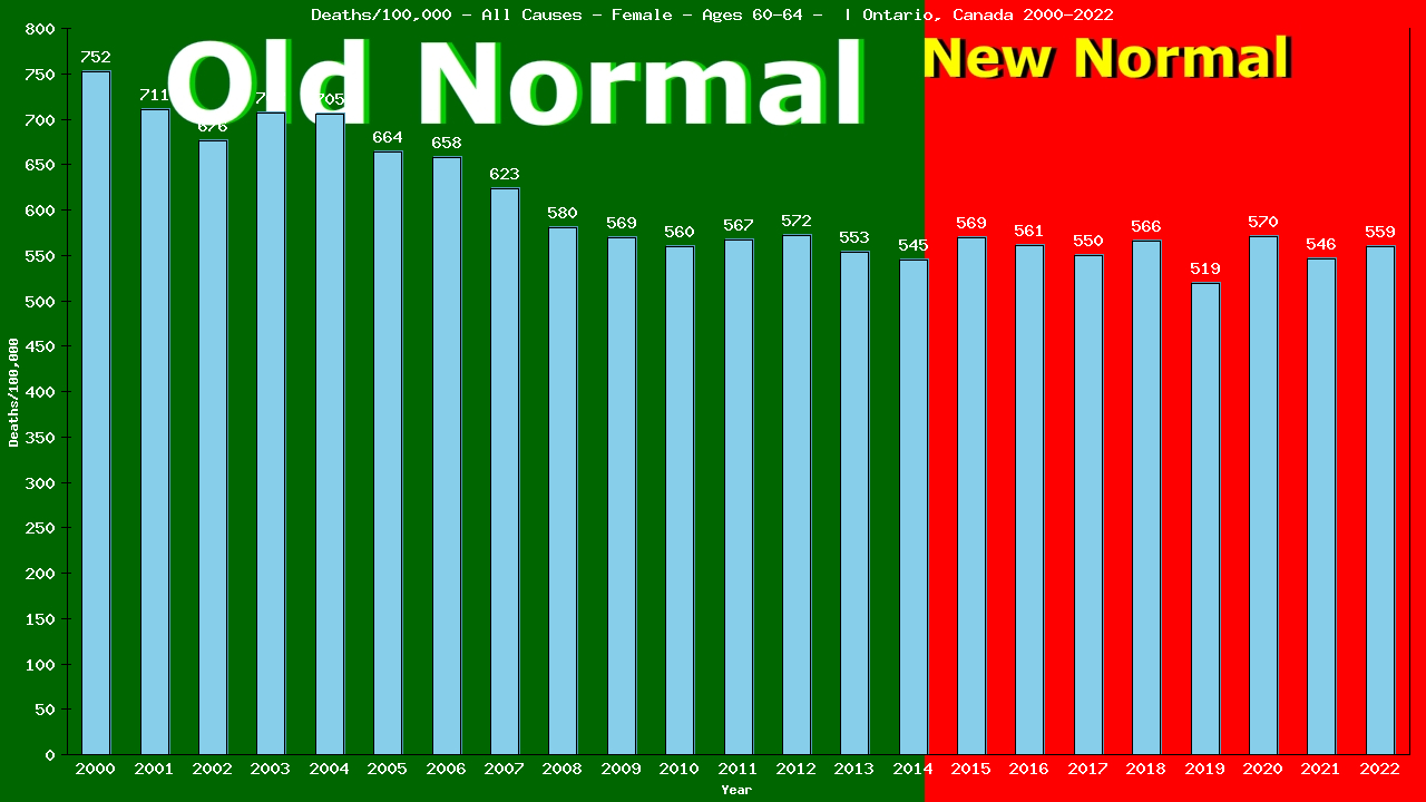 Graph showing Deaths/100,000 female 60-64 from All Causes