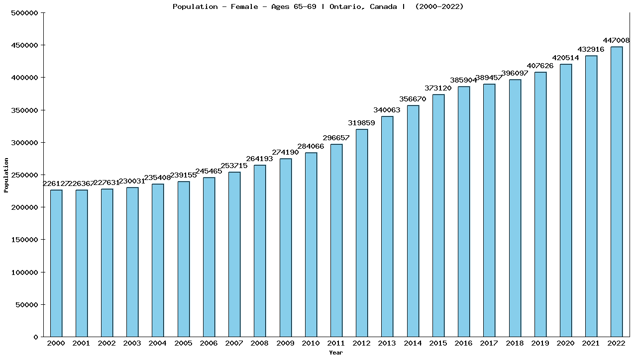 Graph showing Population - Female - Aged 65-69 - [2000-2022] | Ontario, Canada