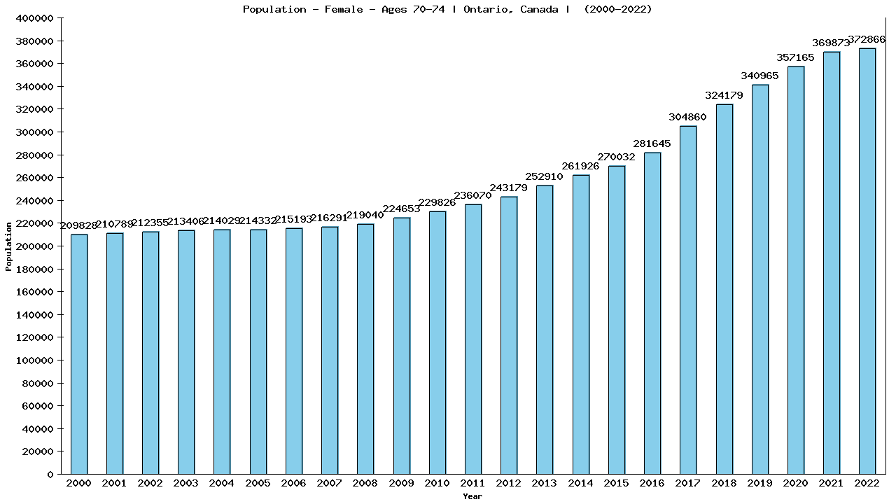 Graph showing Population - Female - Aged 70-74 - [2000-2022] | Ontario, Canada