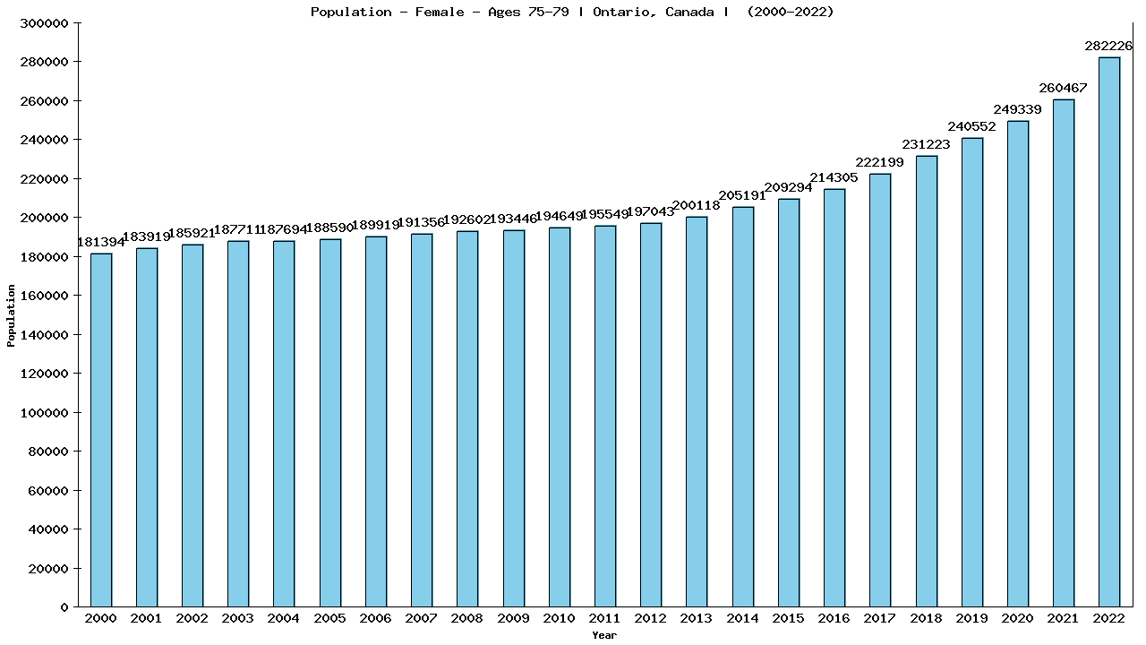 Graph showing Population - Female - Aged 75-79 - [2000-2022] | Ontario, Canada