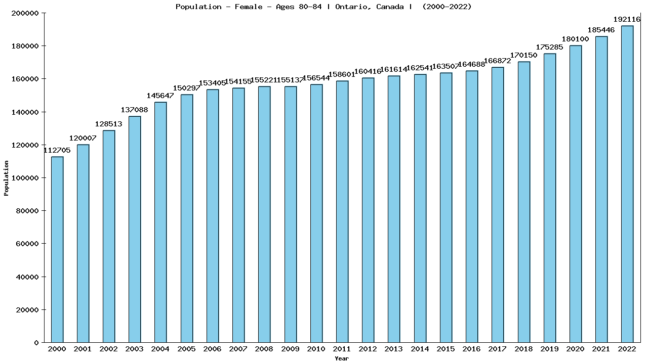 Graph showing Population - Female - Aged 80-84 - [2000-2022] | Ontario, Canada