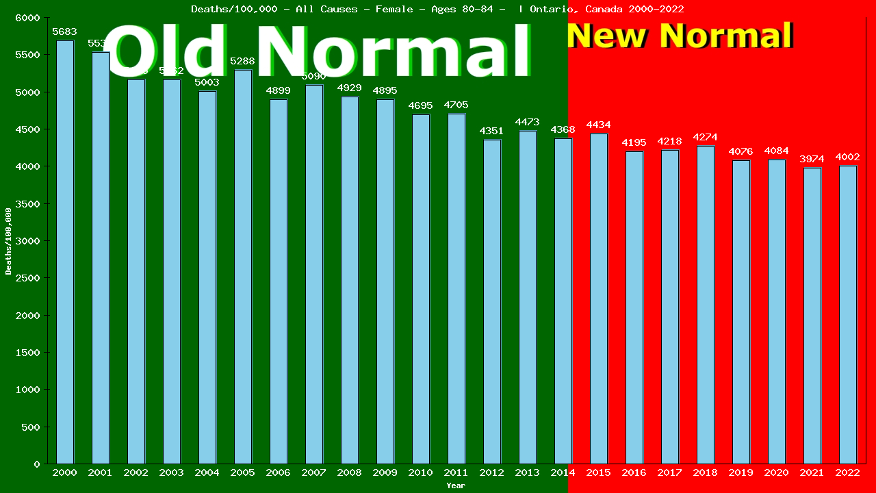 Graph showing Deaths/100,000 female 80-84 from All Causes