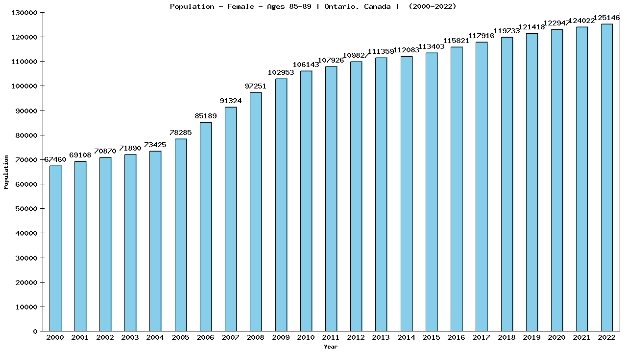 Graph showing Population - Female - Aged 85-89 - [2000-2022] | Ontario, Canada