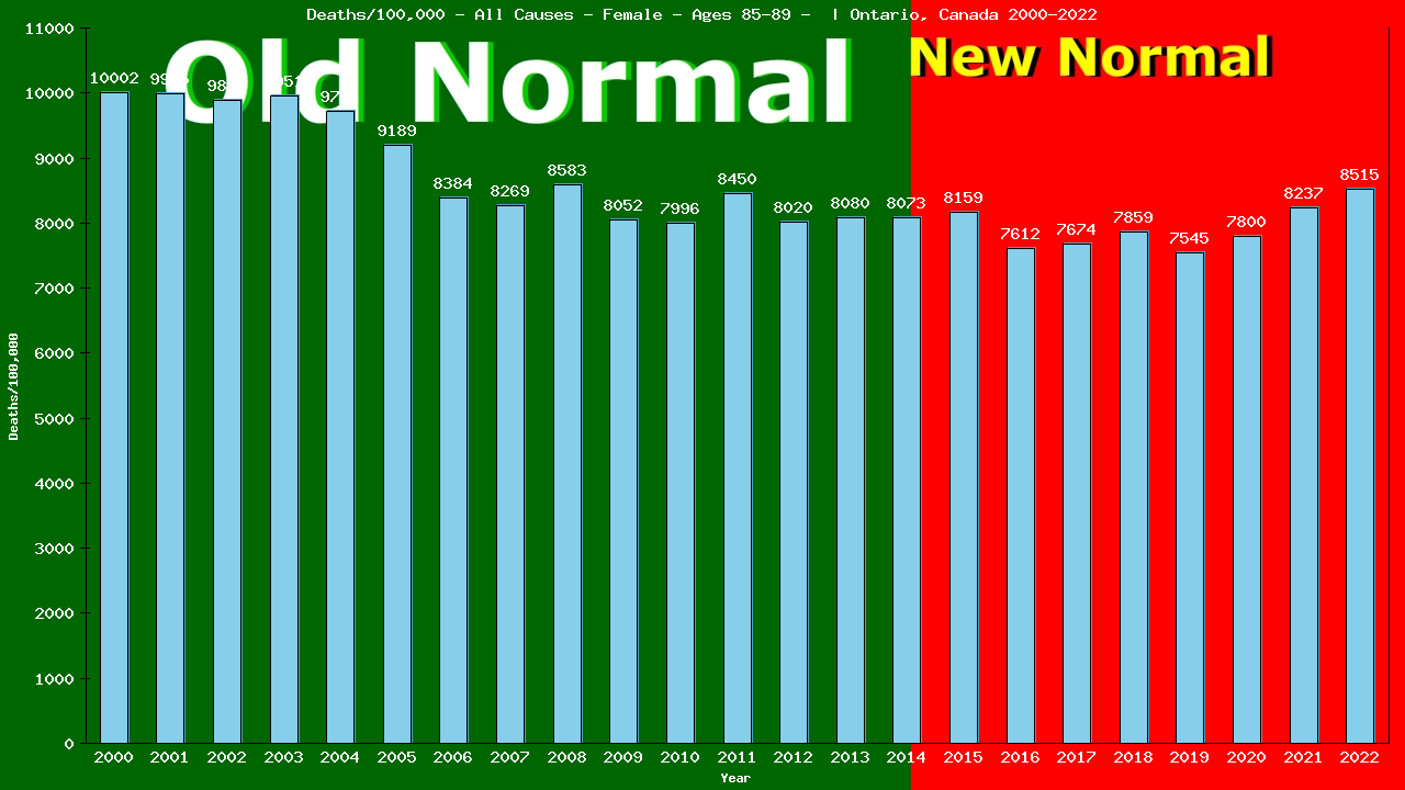 Graph showing Deaths/100,000 female 85-89 from All Causes