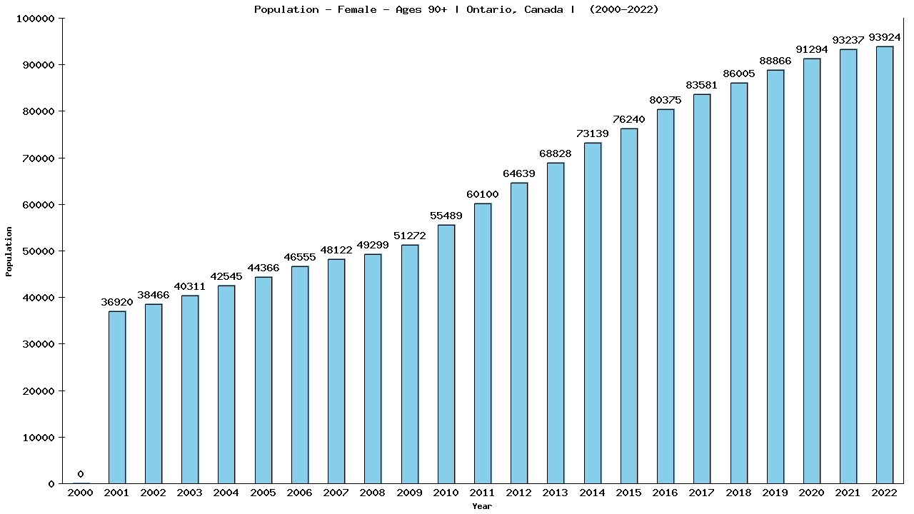 Graph showing Population - Female - Aged 90+ - [2000-2022] | Ontario, Canada