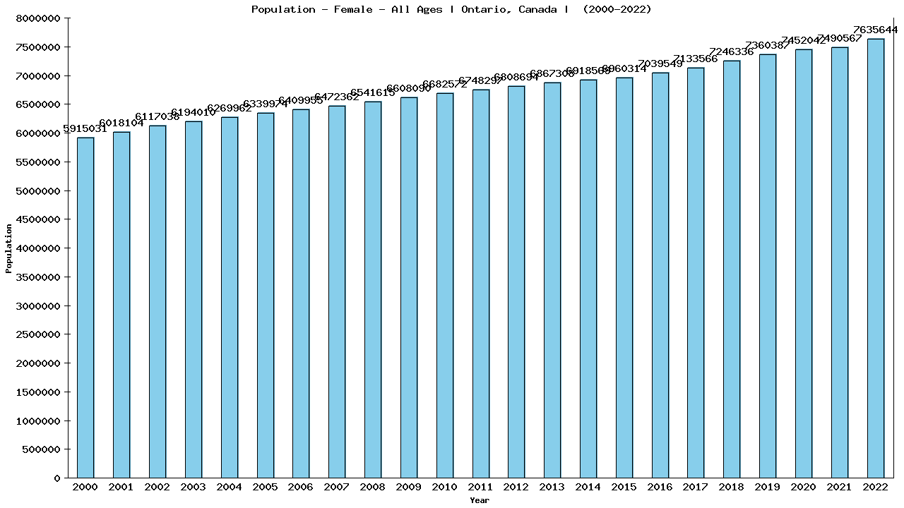 Graph showing Population - Female - Of All Ages - [2000-2022] | Ontario, Canada