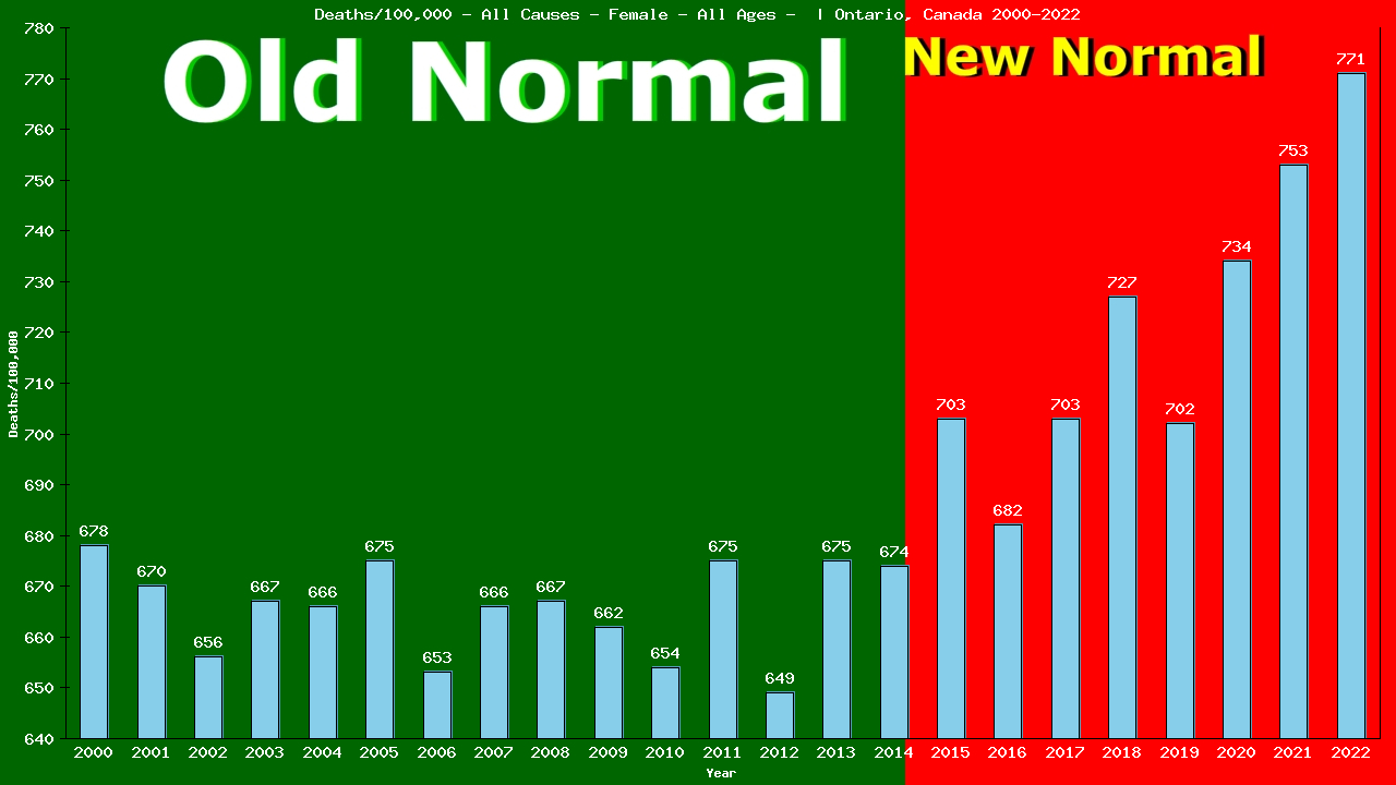 Graph showing Deaths/100,000 female GrandTotal from All Causes