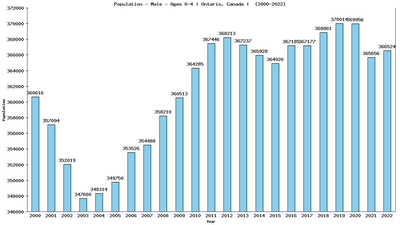 Graph showing Population - Pre-school Boy - Aged 0-4 - [2000-2022] | Ontario, Canada