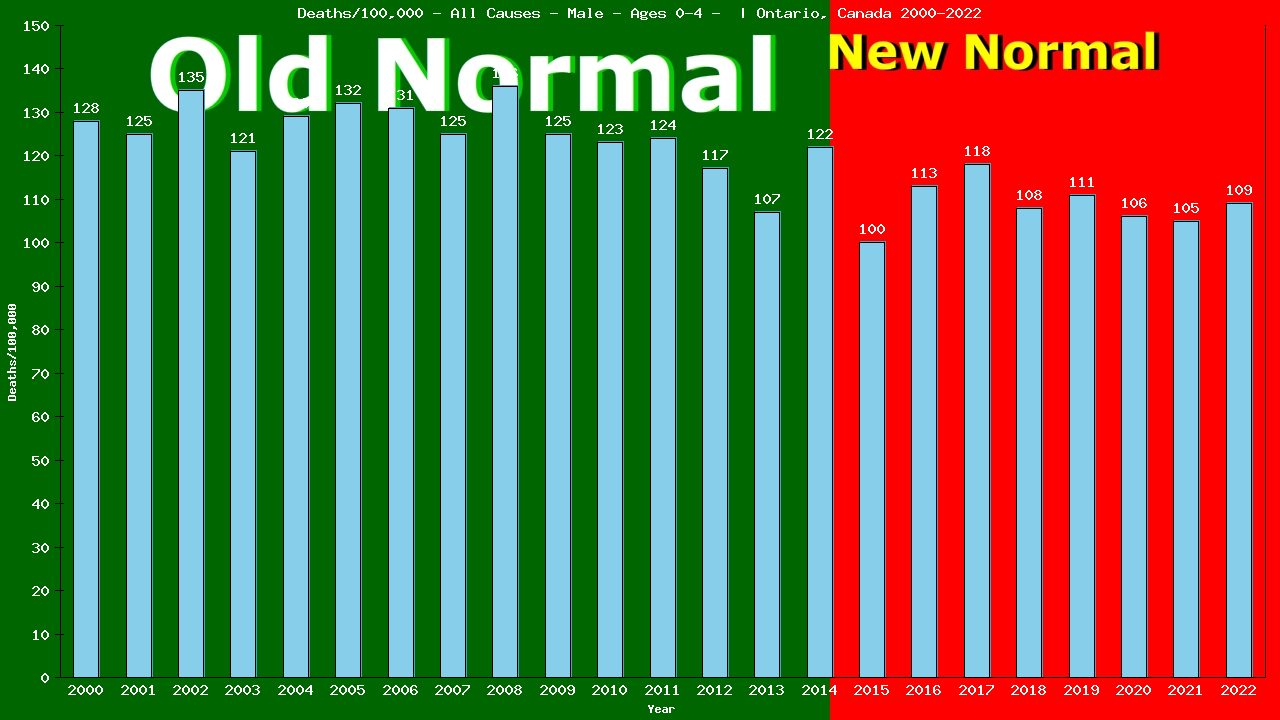 Graph showing Deaths/100,000 pre-school boy 0-4 from All Causes