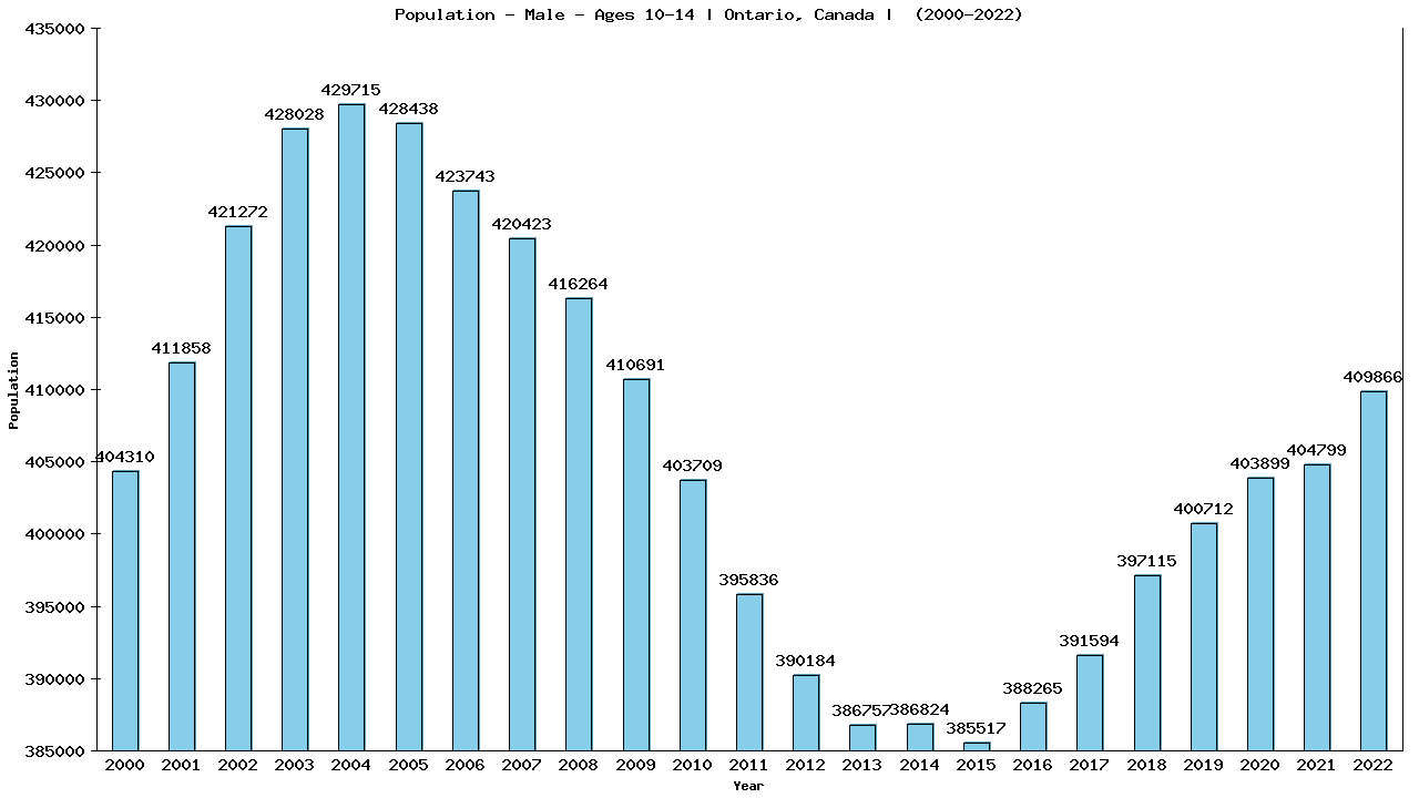 Graph showing Population - Boys - Aged 10-14 - [2000-2022] | Ontario, Canada