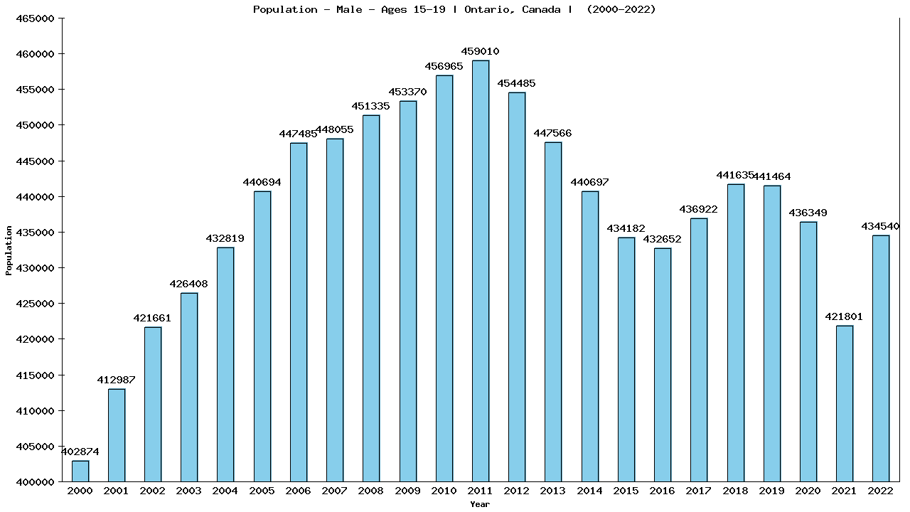 Graph showing Population - Male - Aged 15-19 - [2000-2022] | Ontario, Canada