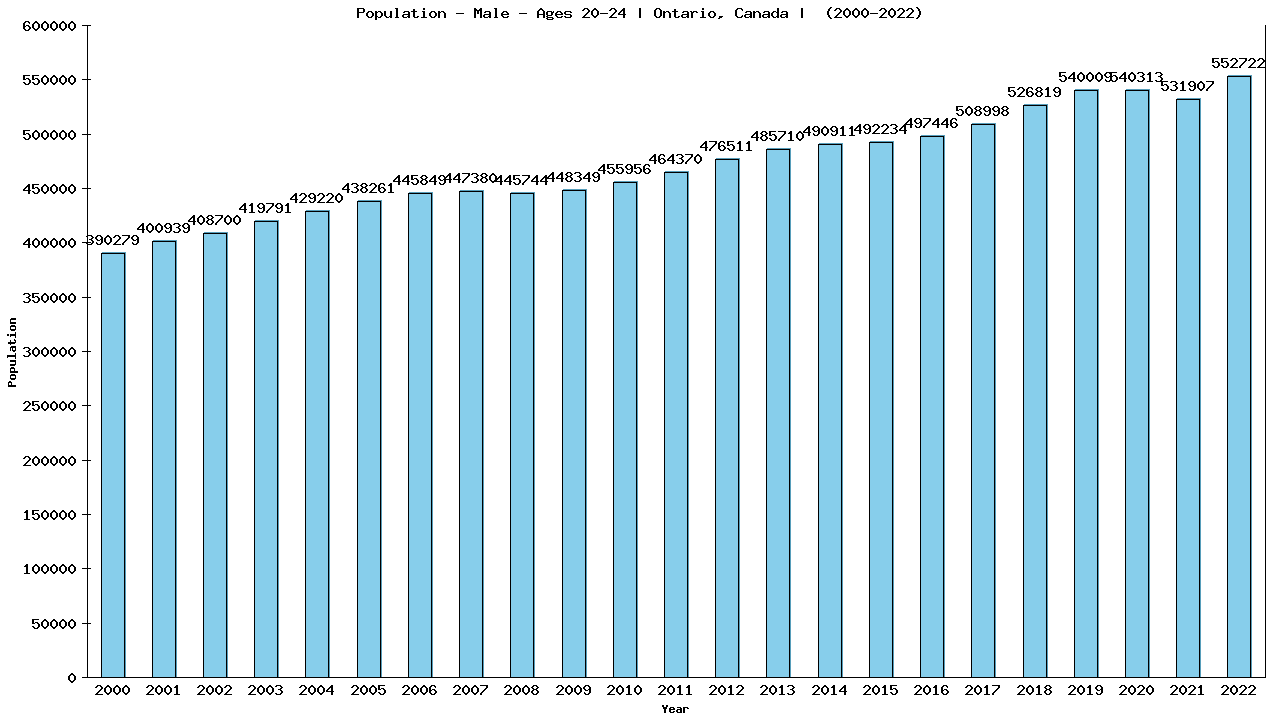 Graph showing Population - Male - Aged 20-24 - [2000-2022] | Ontario, Canada