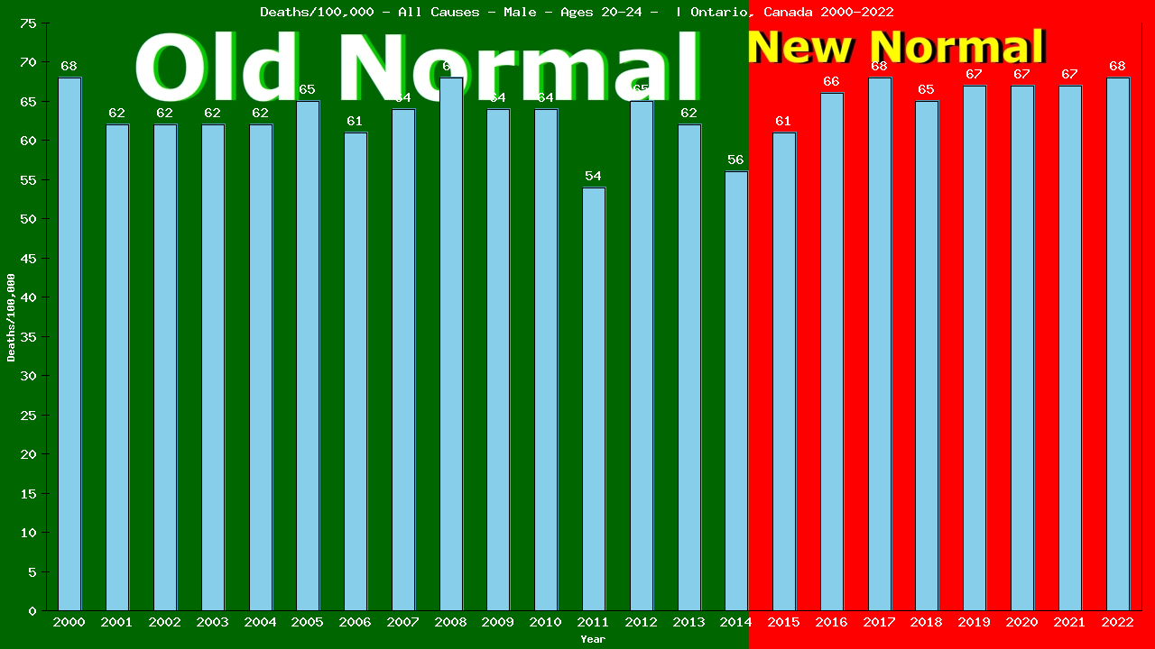 Graph showing Deaths/100,000 male 20-24 from All Causes