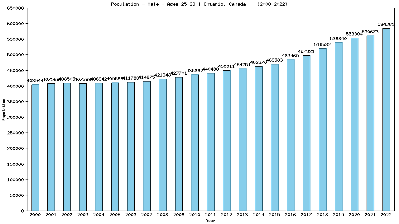 Graph showing Population - Male - Aged 25-29 - [2000-2022] | Ontario, Canada