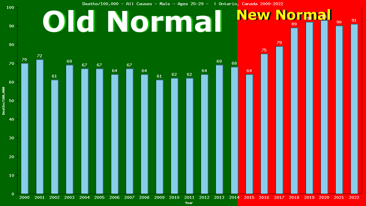 Graph showing Deaths/100,000 male 25-29 from All Causes