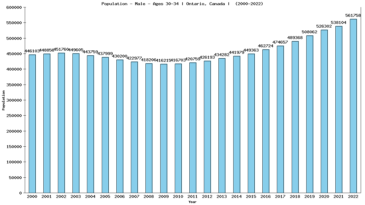 Graph showing Population - Male - Aged 30-34 - [2000-2022] | Ontario, Canada