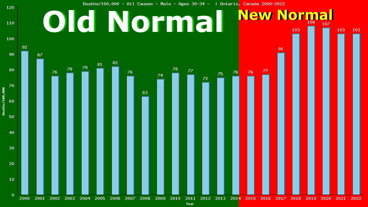 Graph showing Deaths/100,000 male 30-34 from All Causes