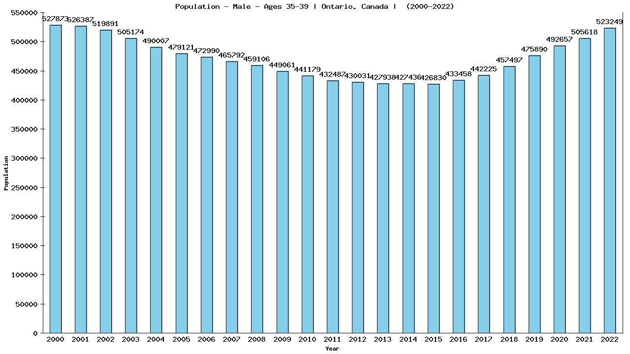 Graph showing Population - Male - Aged 35-39 - [2000-2022] | Ontario, Canada