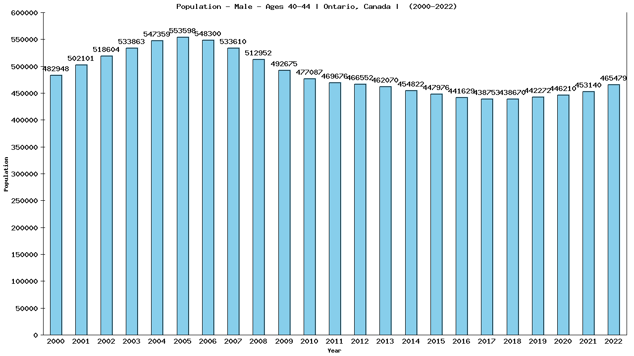 Graph showing Population - Male - Aged 40-44 - [2000-2022] | Ontario, Canada