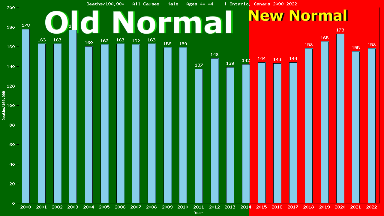 Graph showing Deaths/100,000 male 40-44 from All Causes