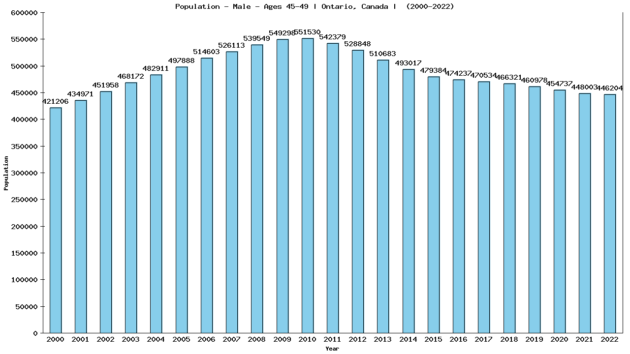 Graph showing Population - Male - Aged 45-49 - [2000-2022] | Ontario, Canada