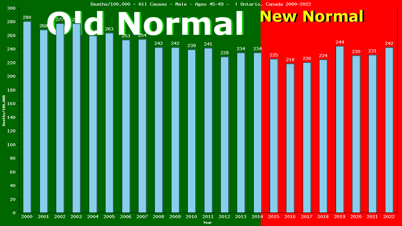 Graph showing Deaths/100,000 male 45-49 from All Causes