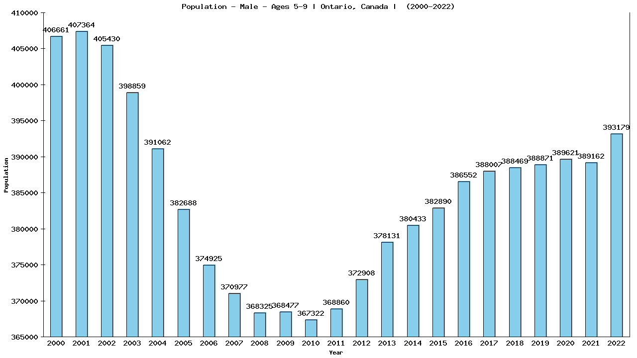 Graph showing Population - Boys - Aged 5-9 - [2000-2022] | Ontario, Canada