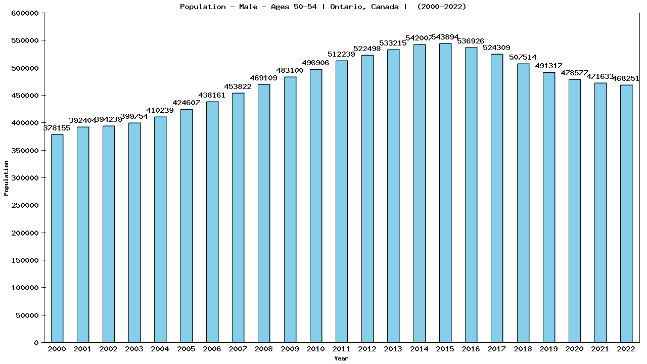 Graph showing Population - Male - Aged 50-54 - [2000-2022] | Ontario, Canada