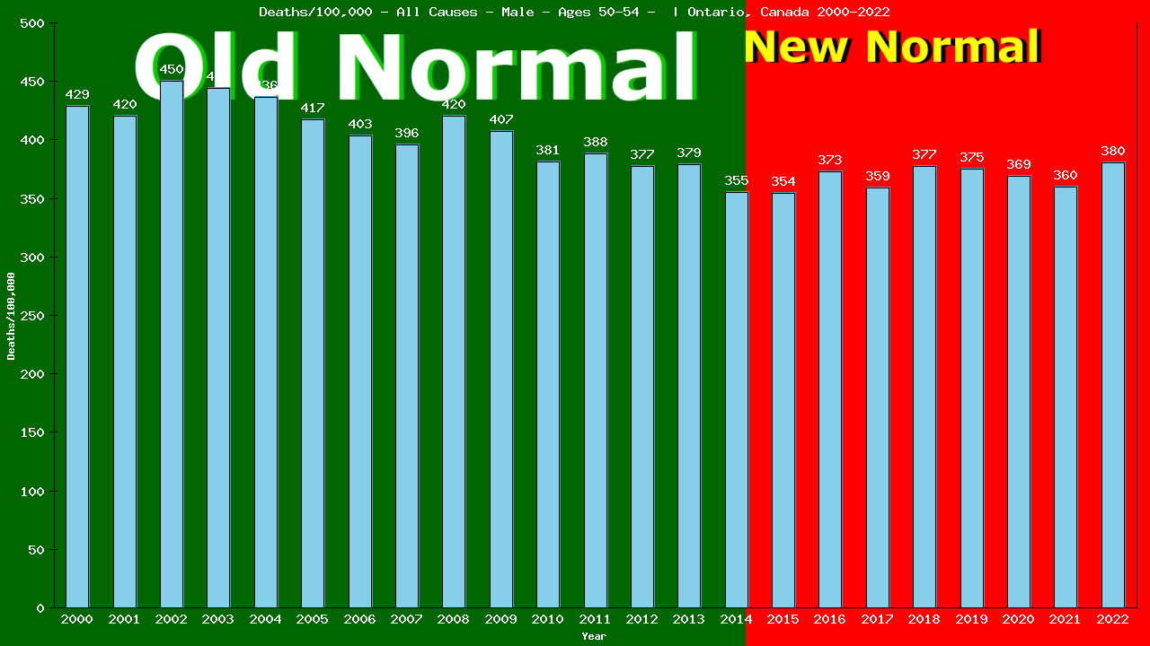 Graph showing Deaths/100,000 male 50-54 from All Causes