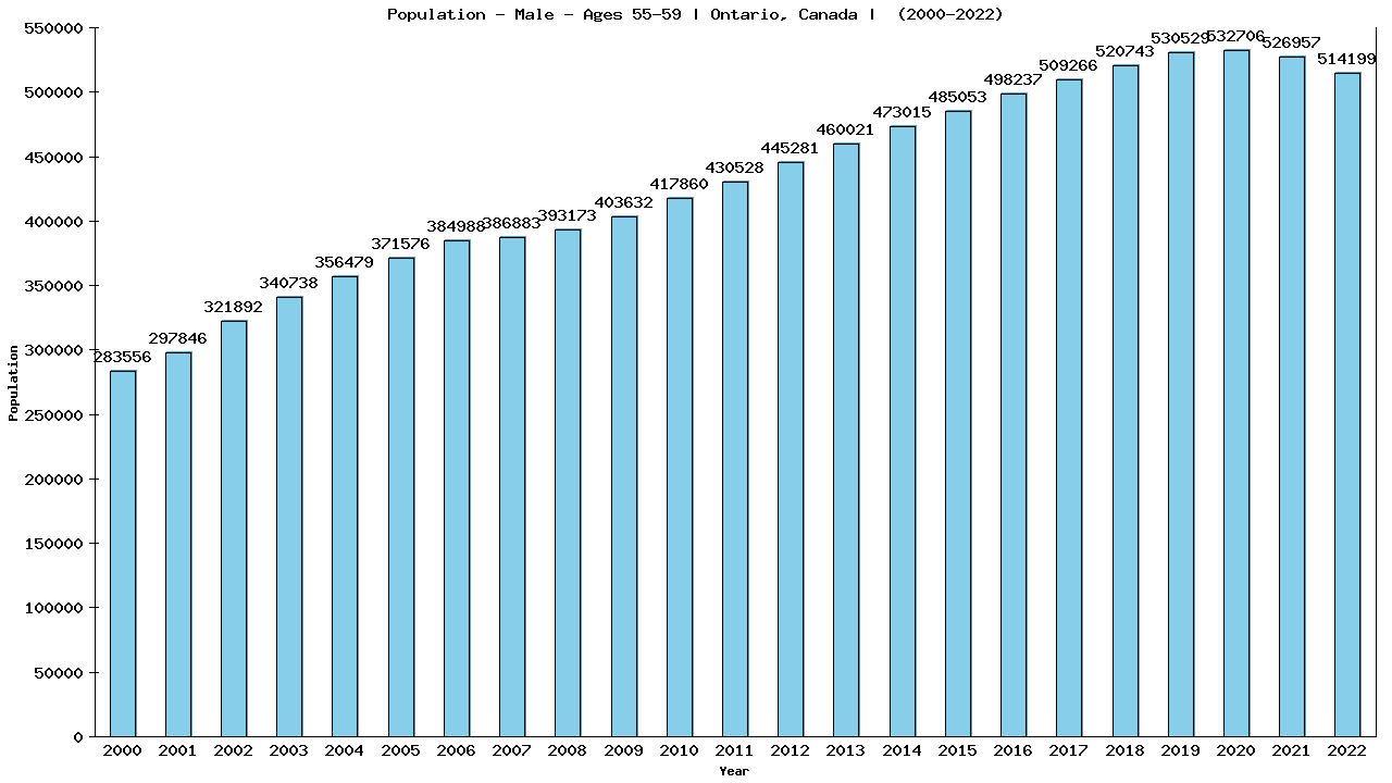 Graph showing Population - Male - Aged 55-59 - [2000-2022] | Ontario, Canada