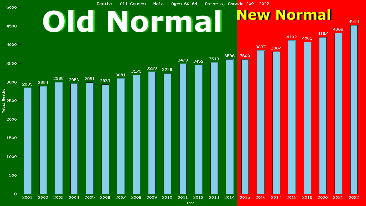 Graph showing Deaths - All Causes - Male - Aged 60-64 | Ontario, Canada