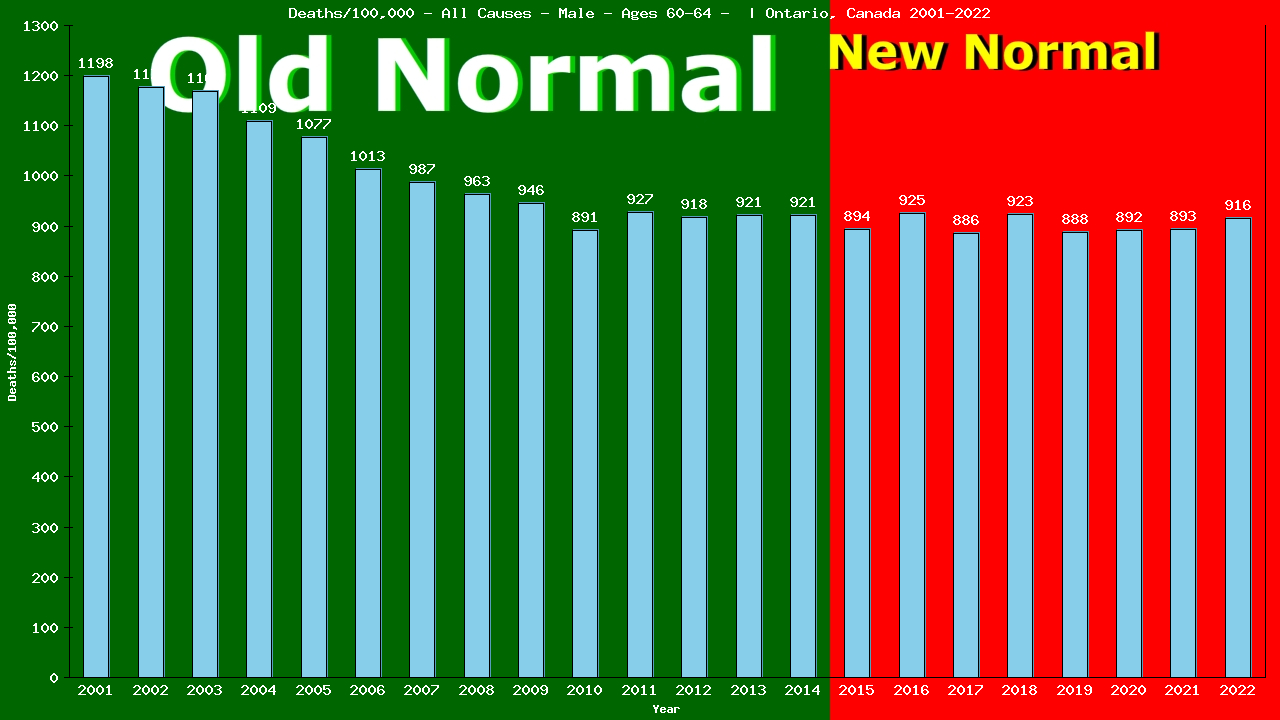 Graph showing Deaths/100,000 male 60-64 from All Causes