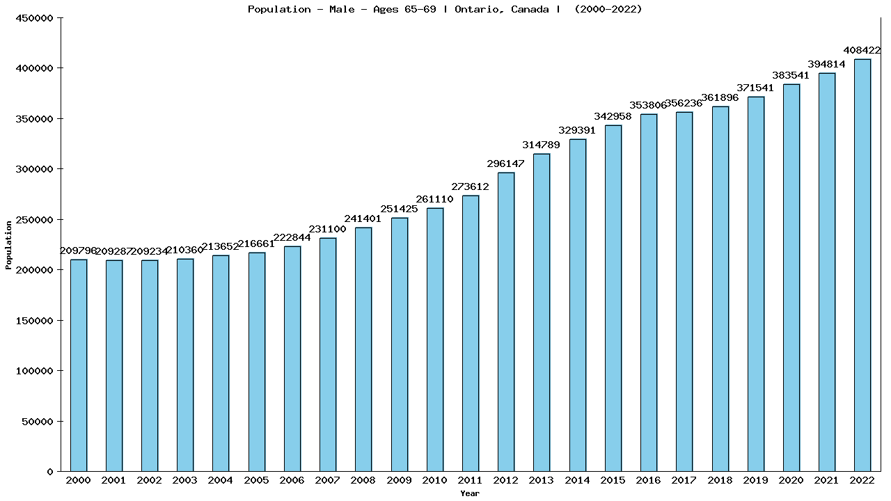 Graph showing Population - Male - Aged 65-69 - [2000-2022] | Ontario, Canada