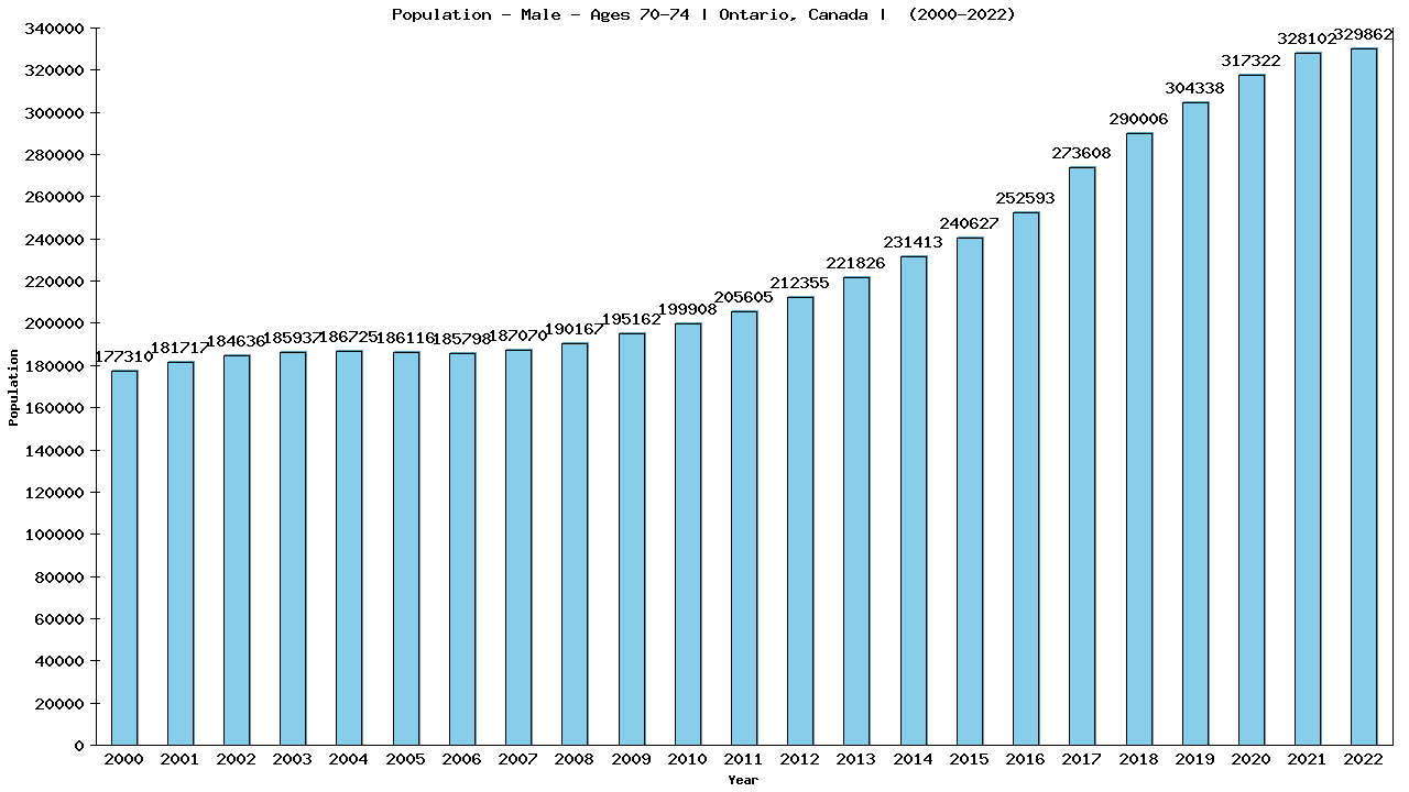 Graph showing Population - Male - Aged 70-74 - [2000-2022] | Ontario, Canada